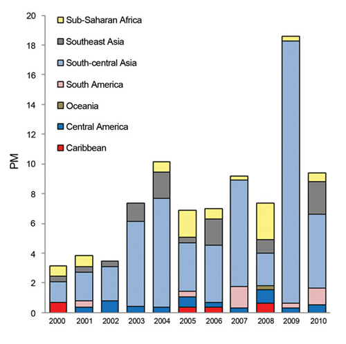 Figure 4: Proportionate morbidity (PM) for enteric fever (no. enteric fever cases/1,000 ill returned GeoSentinel patients) by region, 2000–2010.